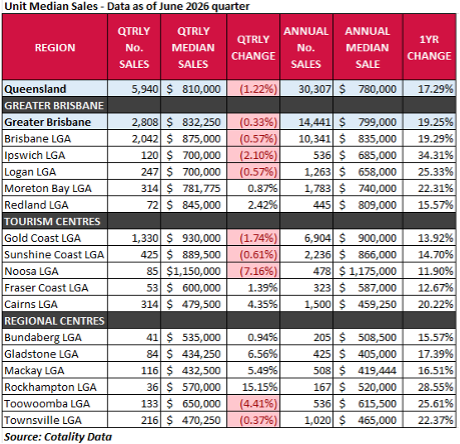 REIQ Unit Median Sales